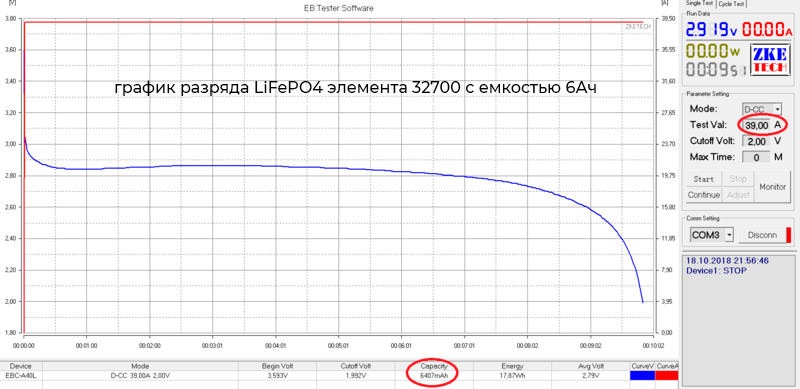 Lifepo4 диаграмма разряда. График разряда lifepo4. Кривая разряда lifepo4 аккумулятора. График заряда lifepo4 аккумуляторов.